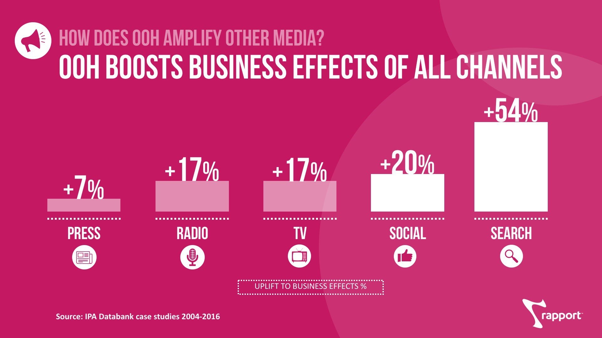 Statistik Efektivitas Media OOH dalam Memaksimalkan Media Promosi Lainnya. Sumber: Rapport