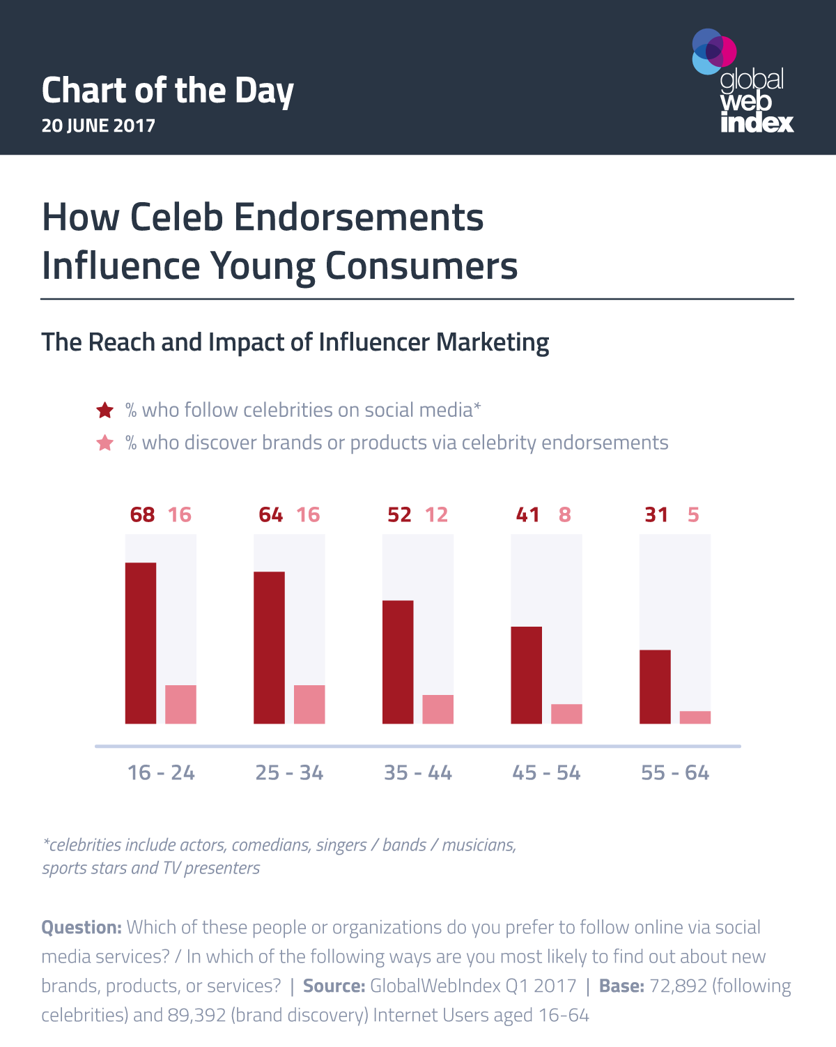 Chart Efektifitas Endorsement Selebriti Pada Konsumen Muda. Sumber: Global Web Index 2017