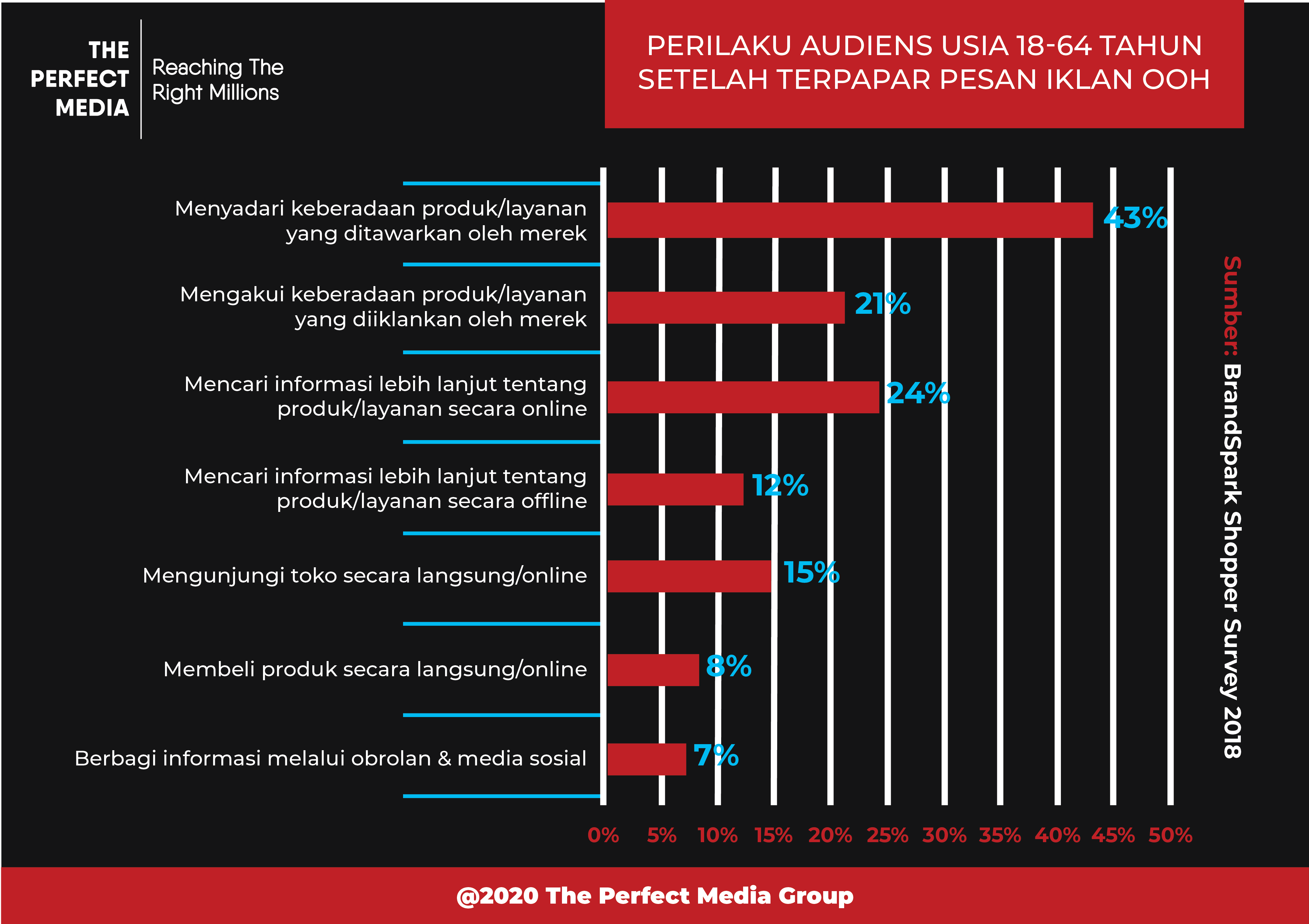 Statistik Survey BrandSpark Shopper 2018 Tentang Perilaku Konsumen Terhadap Pesan Iklan dari Media OOH. Dirangkum dan didesain oleh The Perfect Media