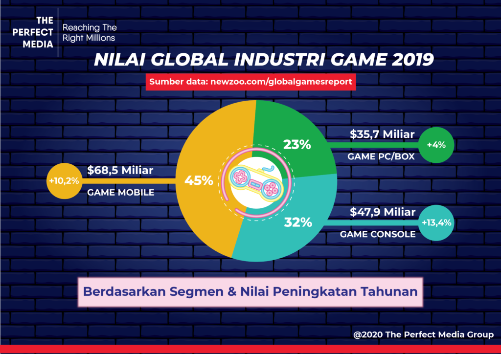 Infografis Nilai Global Industri Game 2019 oleh The Perfect Media
