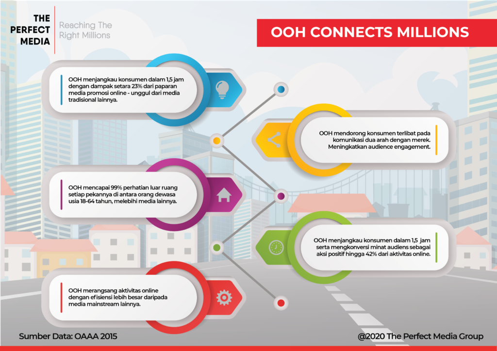 Infografis Kekuataan OOH dalam Menghubungkan Jutaan Audiens oleh The Perfect Media