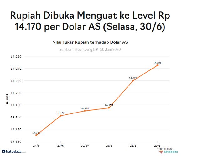 Big Data Realtime Menampilkan Level Rupiah yang Menguat Hari Ini Sumber: Katadata