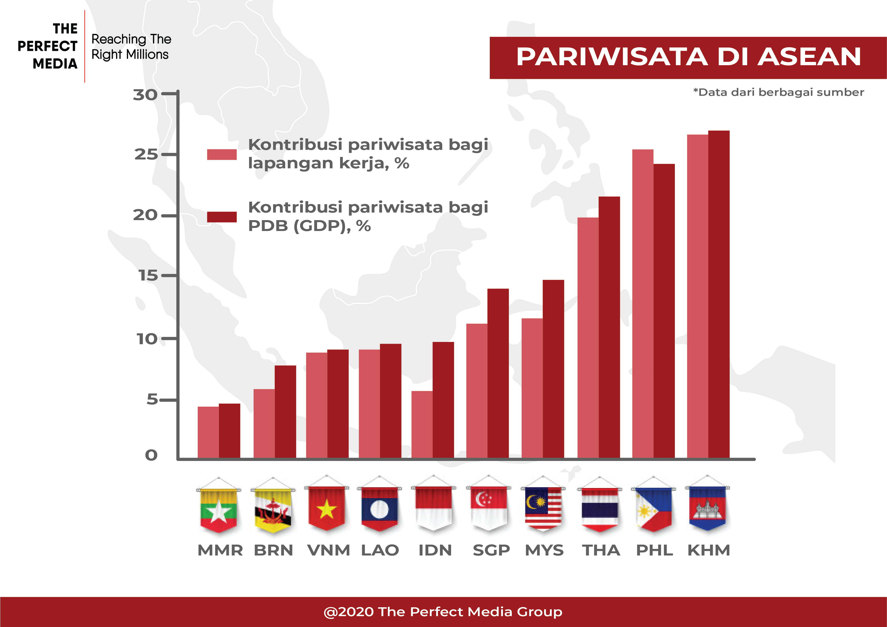 Grafik Kontribusi Ekonomi dari Sektor Pariwisata di ASEAN