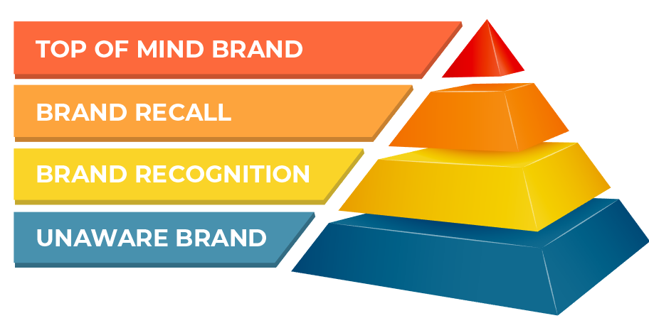 4 Tingkatan Brand Awareness
