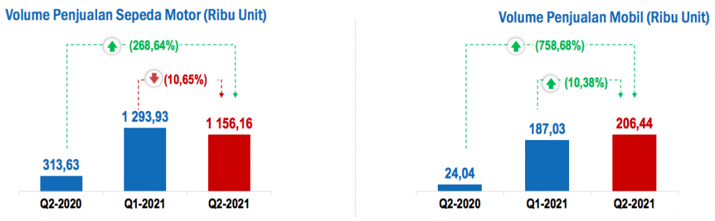 Industri Otomotif Tumbuh Pesat di Triwulan 2-2021 oleh BPS.