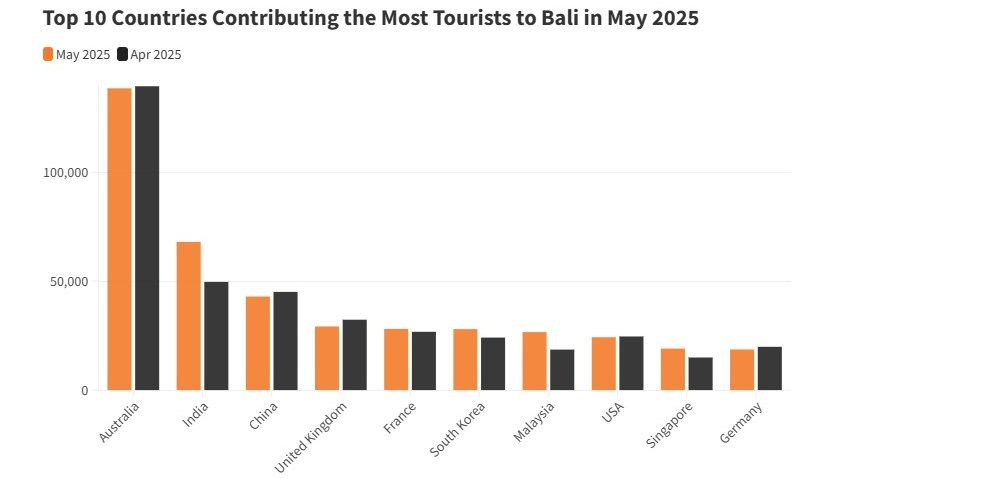 Bar chart yang menunjukkan jumlah kunjungan wisatawan dari 10 negara terbanyak ke Bali pada Mei 2025—Australia, India, dan China dominan